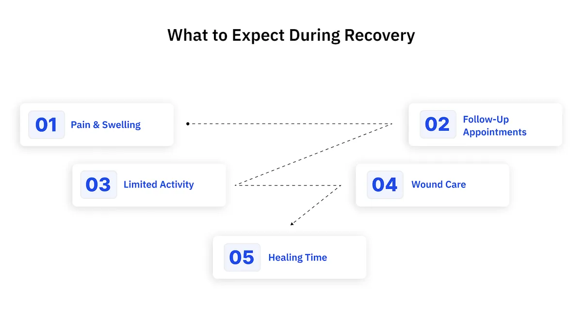 What to Expect During Recovery