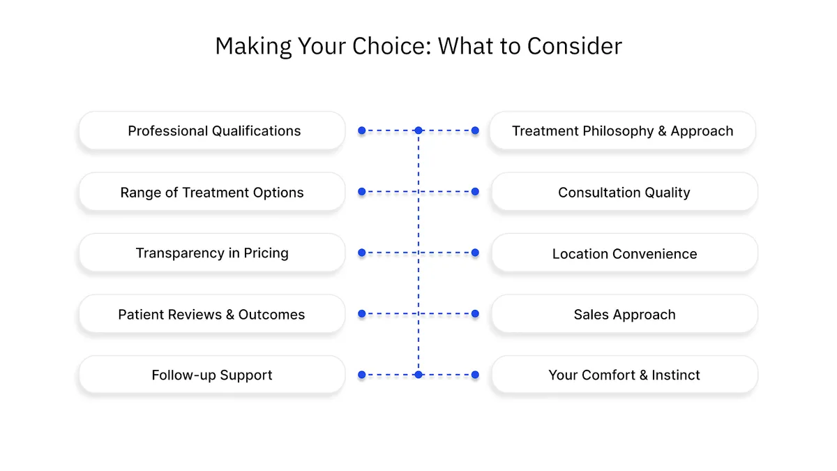 Making Your Choice: What to Consider