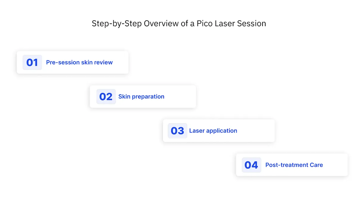 Step-by-Step Overview of a Pico Laser Session